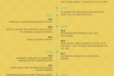 10 let WordPressu – infografika k desetiletému výročí existence