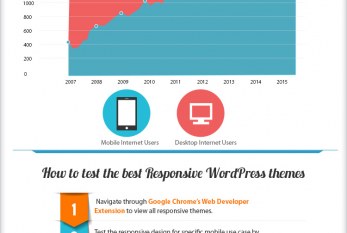 Proč responsivní šablonu pro wordpress – infografika